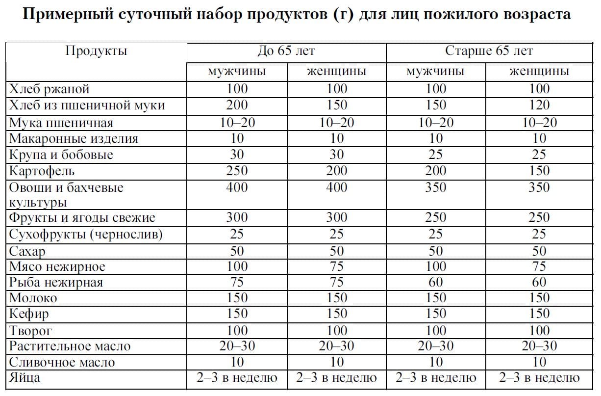 Потребность нутриентов для пожилых